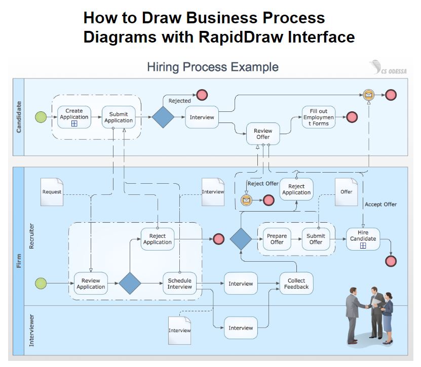 BPMN Risorse umane