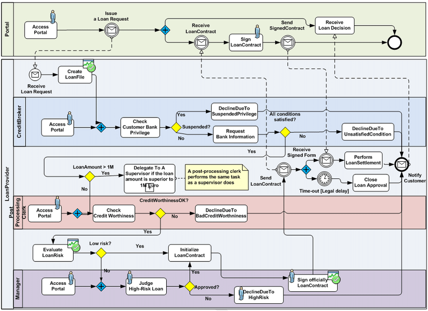 Test BPMN 12.2.2